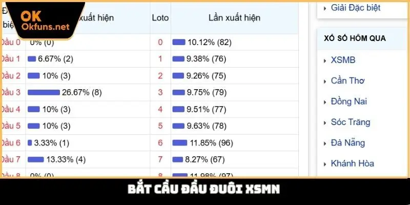 Bắt cầu đầu đuôi XSMN