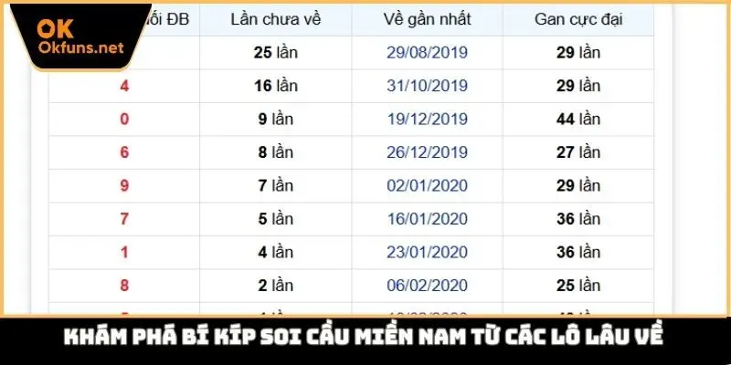 Khám phá bí kíp soi cầu miền Nam từ các lô lâu về